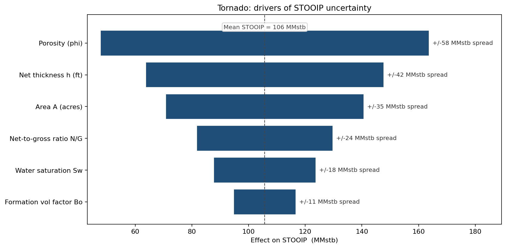 Tornado: drivers of STOOIP uncertainty