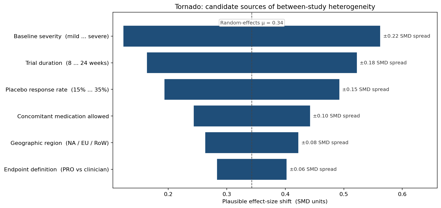 Tornado — sources of between-study heterogeneity