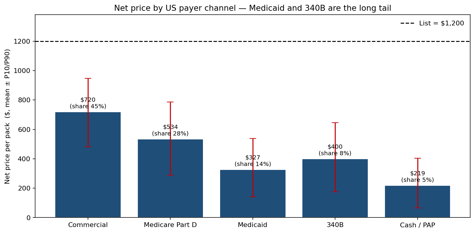 Net price by US payer channel — Medicaid and 340B are the long tail