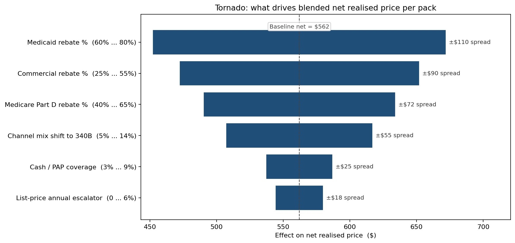 Tornado — drivers of net realised price