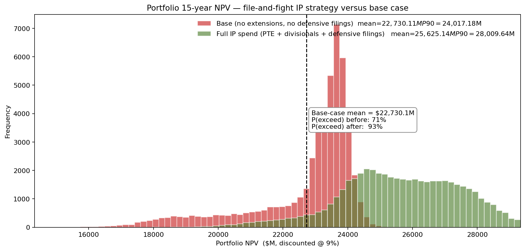 Portfolio 15-year NPV — file-and-fight IP strategy versus base case
