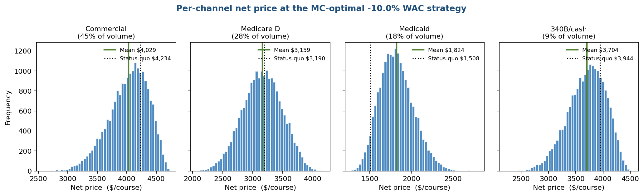 Per-channel net price at the MC-optimal WAC strategy