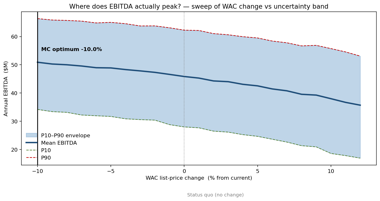 How EBITDA responds to the WAC change — sweep vs uncertainty band