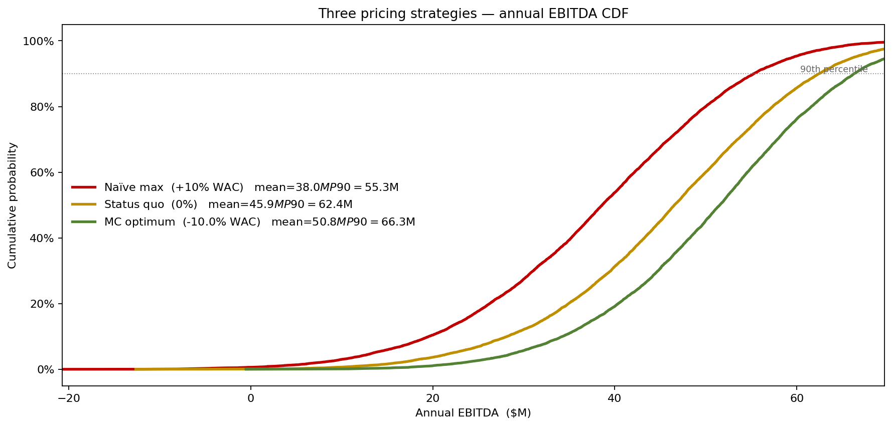 Three pricing strategies — annual EBITDA CDF