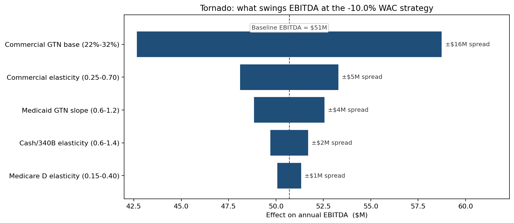Tornado: what swings EBITDA at the MC-optimal WAC strategy