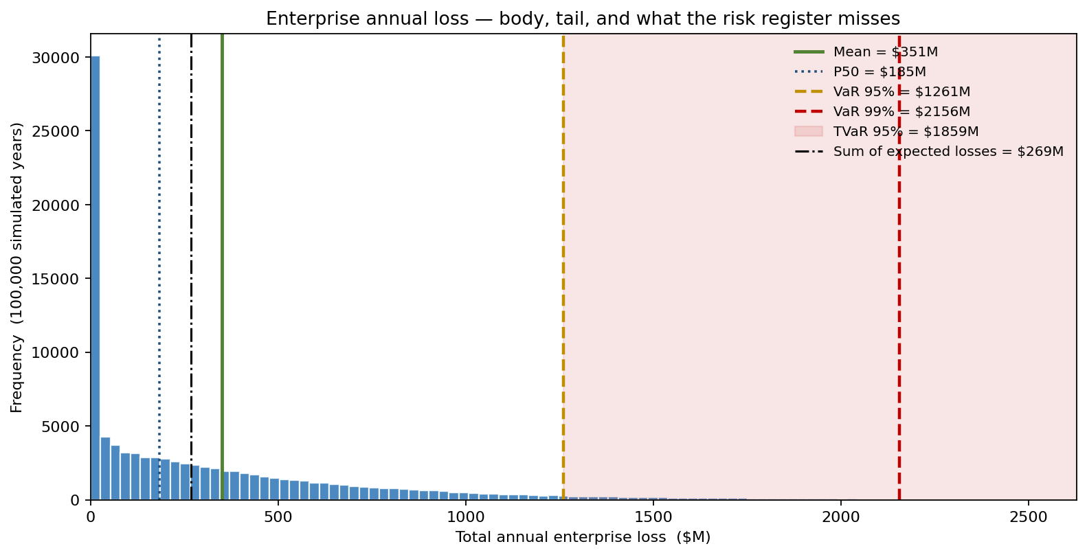 Enterprise annual loss — body, tail, and what the risk register misses