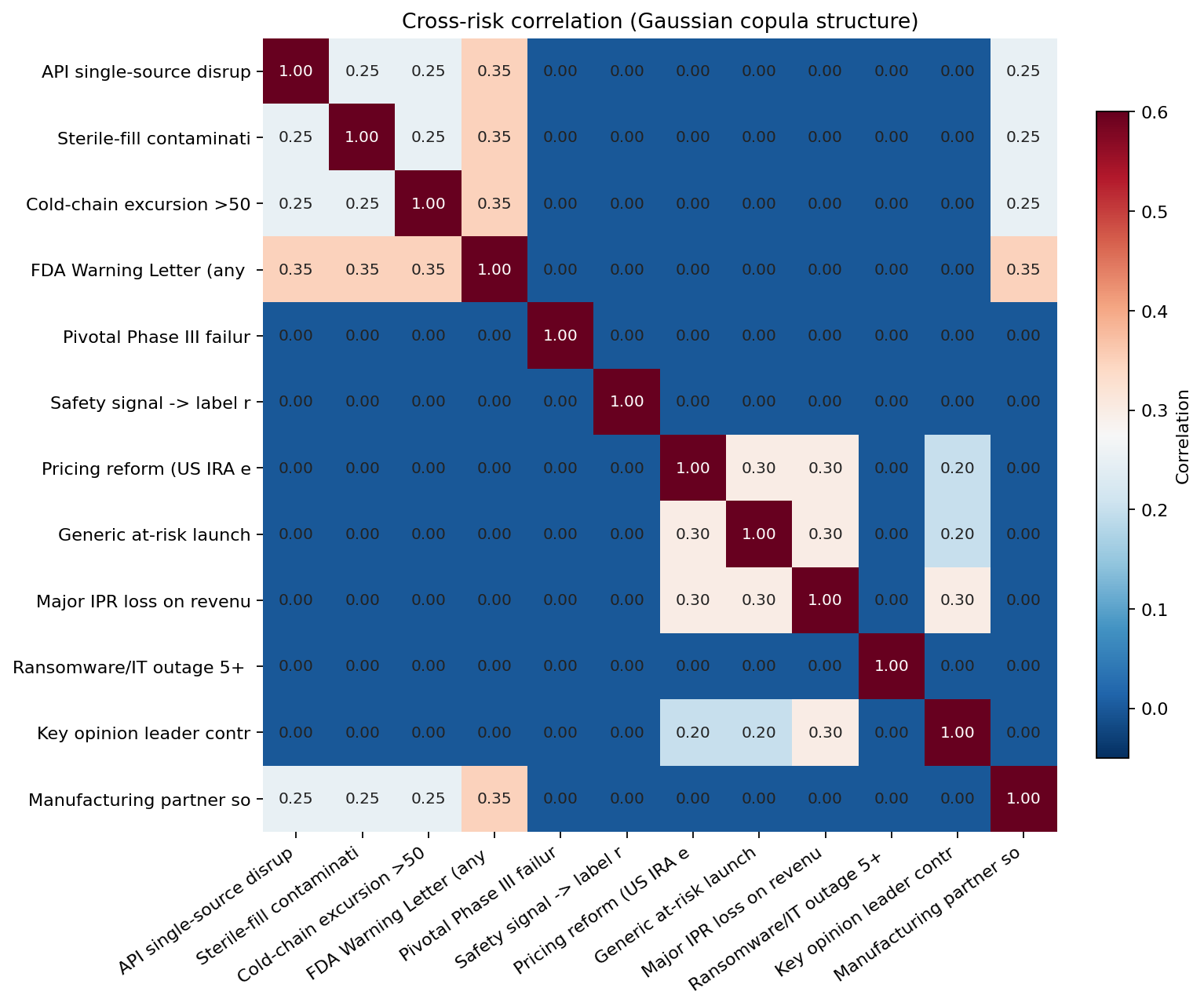 Cross-risk correlation (Gaussian copula structure)