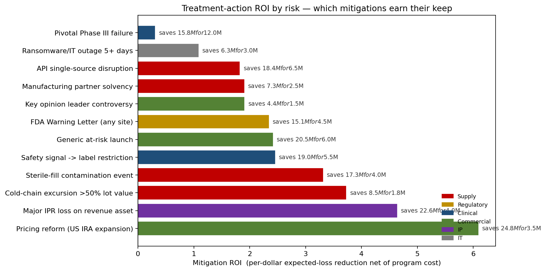 Treatment-action ROI by risk — which mitigations earn their keep