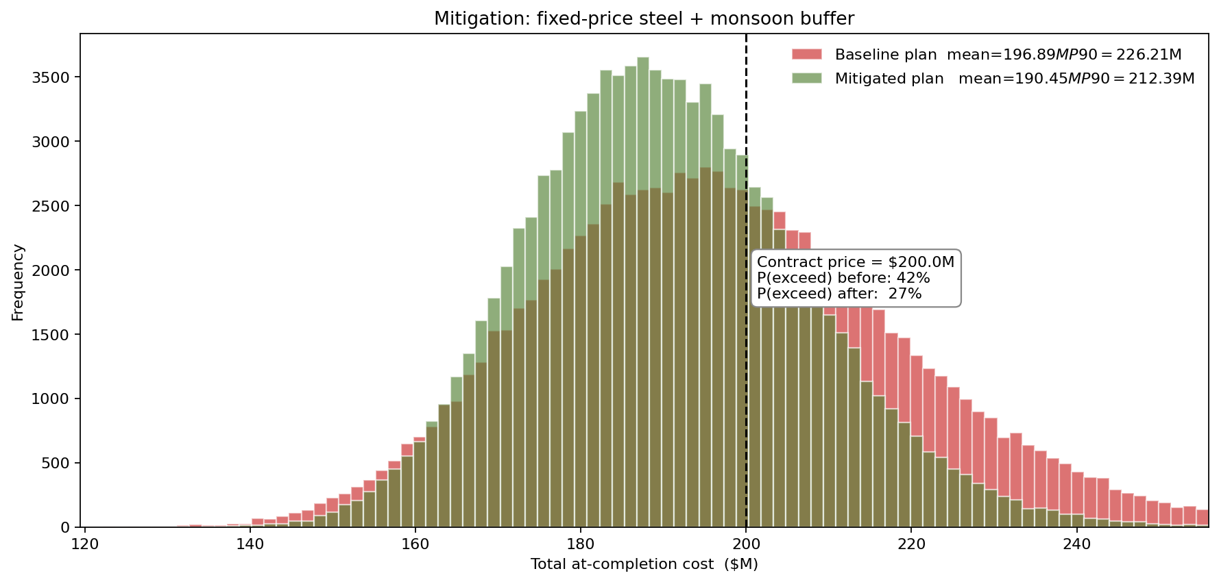 Mitigated plan vs baseline — P(exceed $200M) collapses