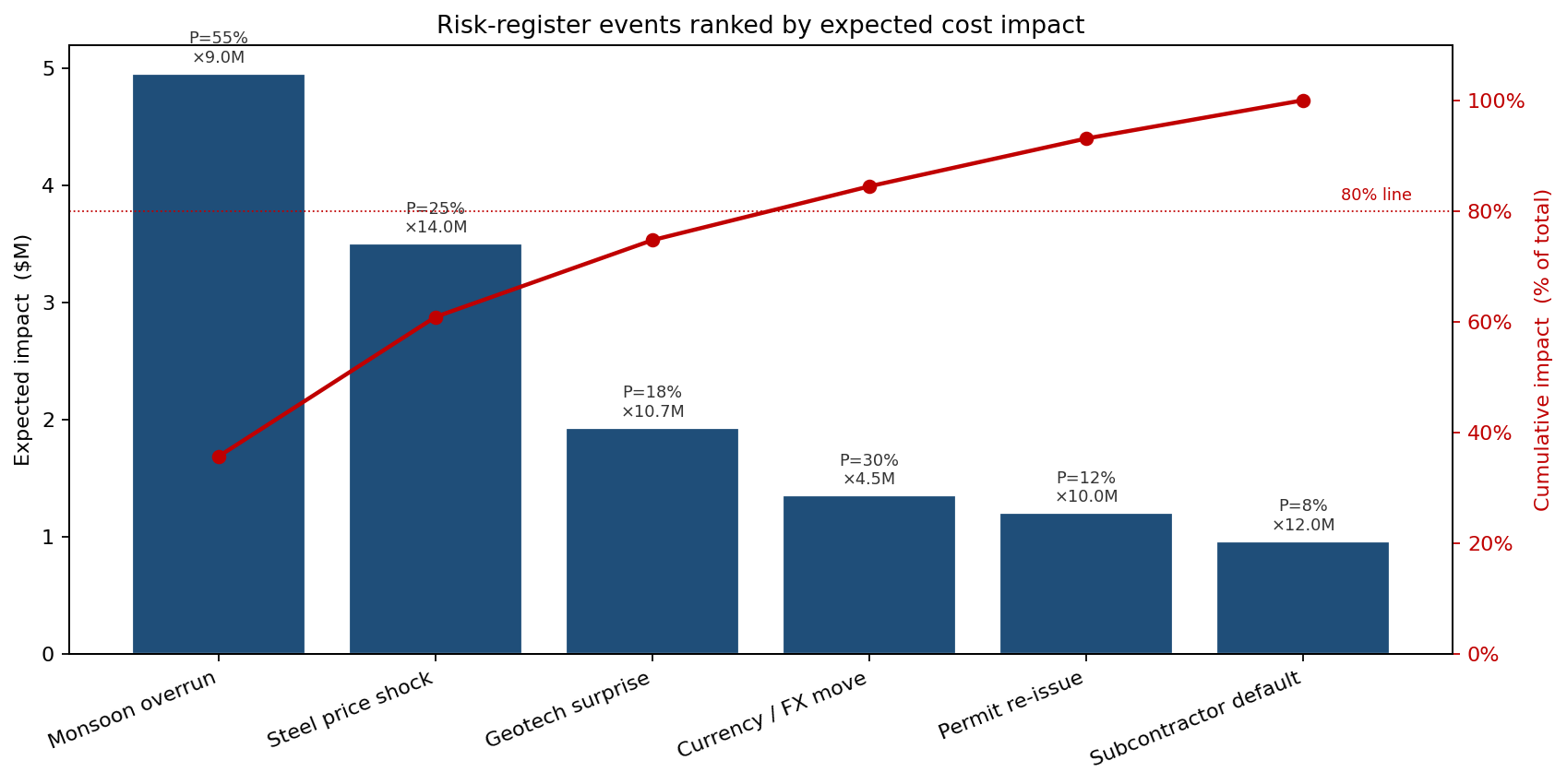 Risk-register events ranked by expected cost impact (Pareto)