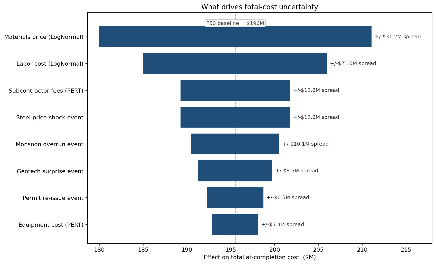 Tornado — drivers of total-cost variance