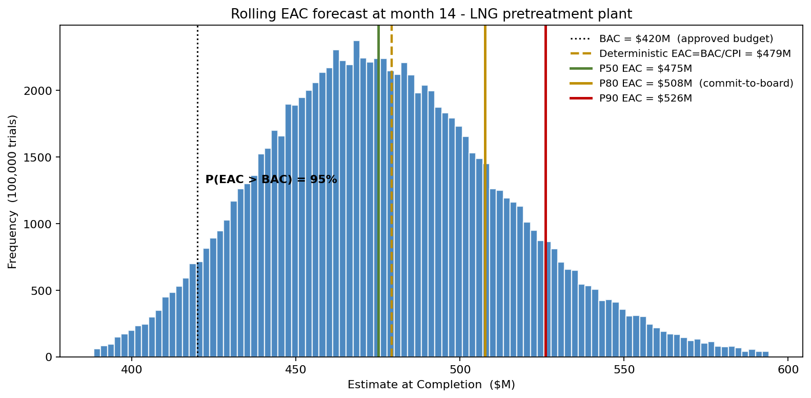 Rolling EAC at month 14 — LNG pretreatment plant
