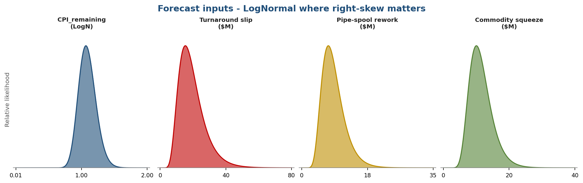 EAC inputs — LogNormal where right-skew matters