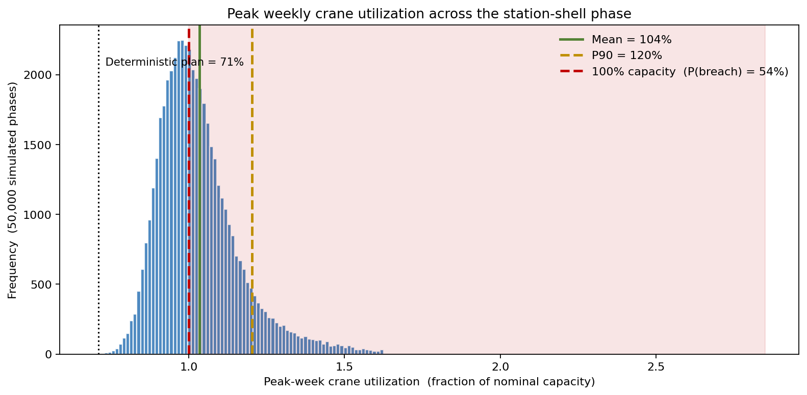 Peak weekly crane utilization across the station-shell phase