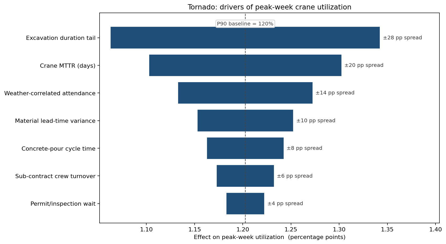 Tornado: drivers of peak-week crane utilization