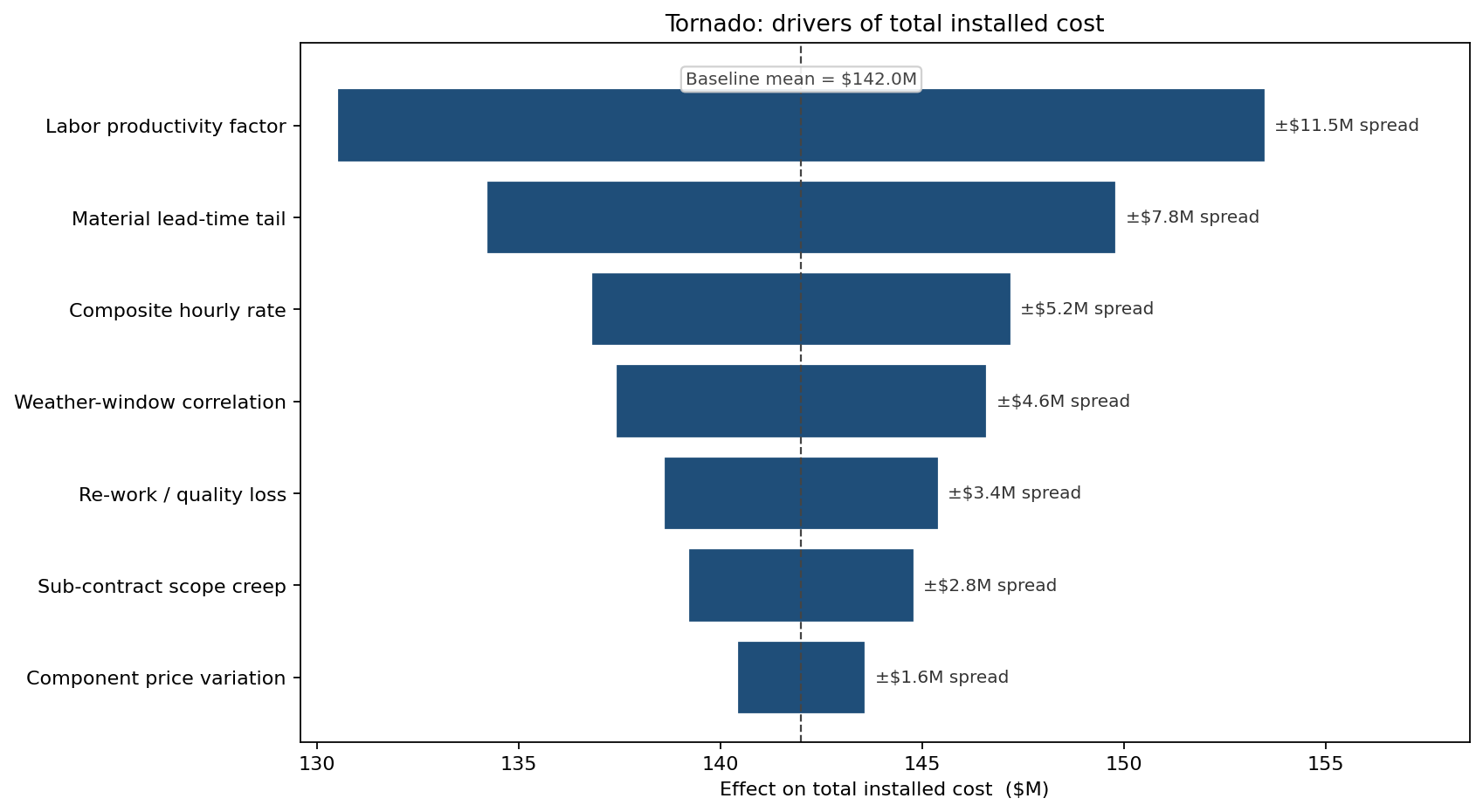 Tornado: drivers of total installed cost