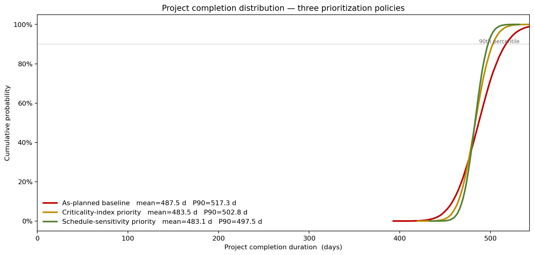 Project completion distribution — three prioritization policies