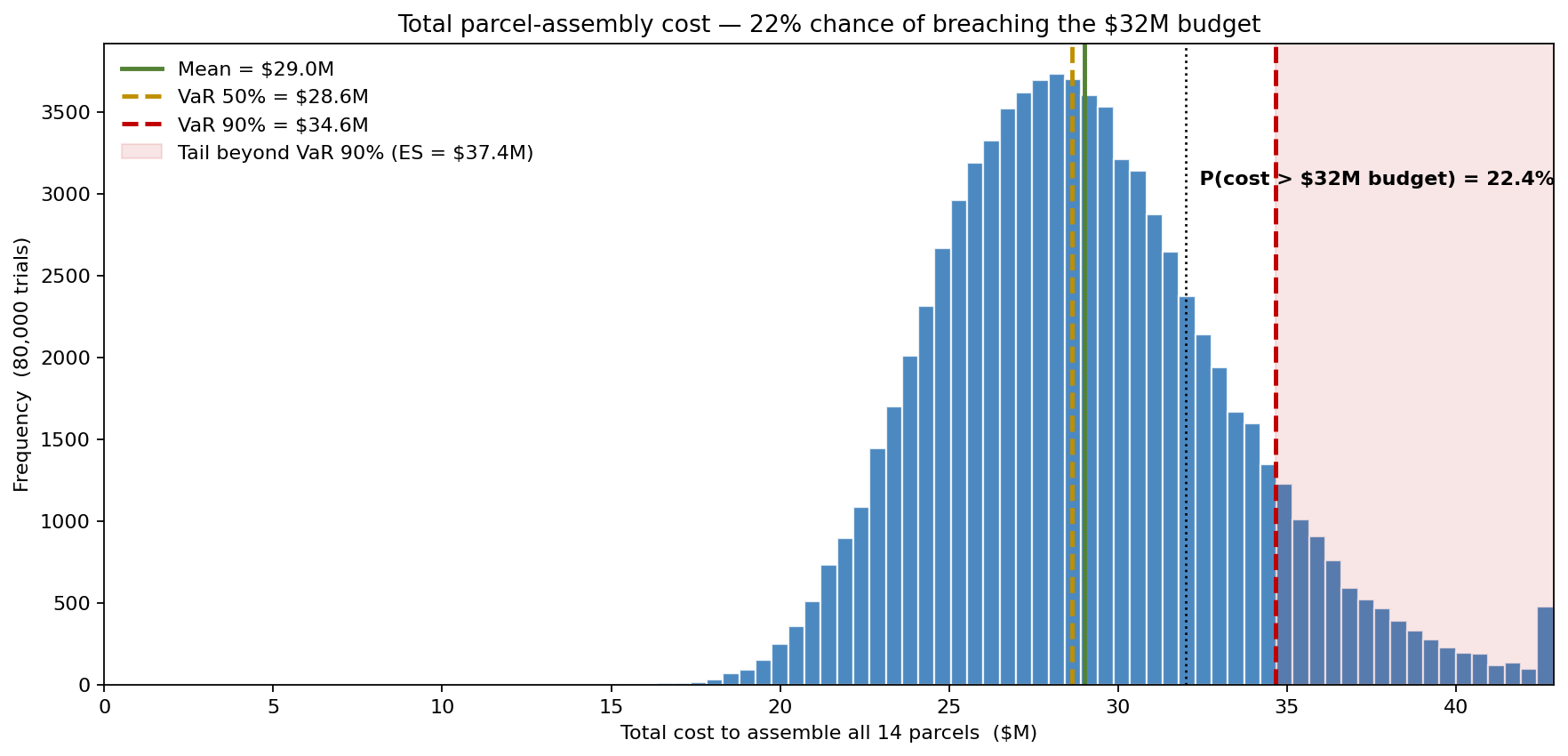 Total parcel-assembly cost distribution
