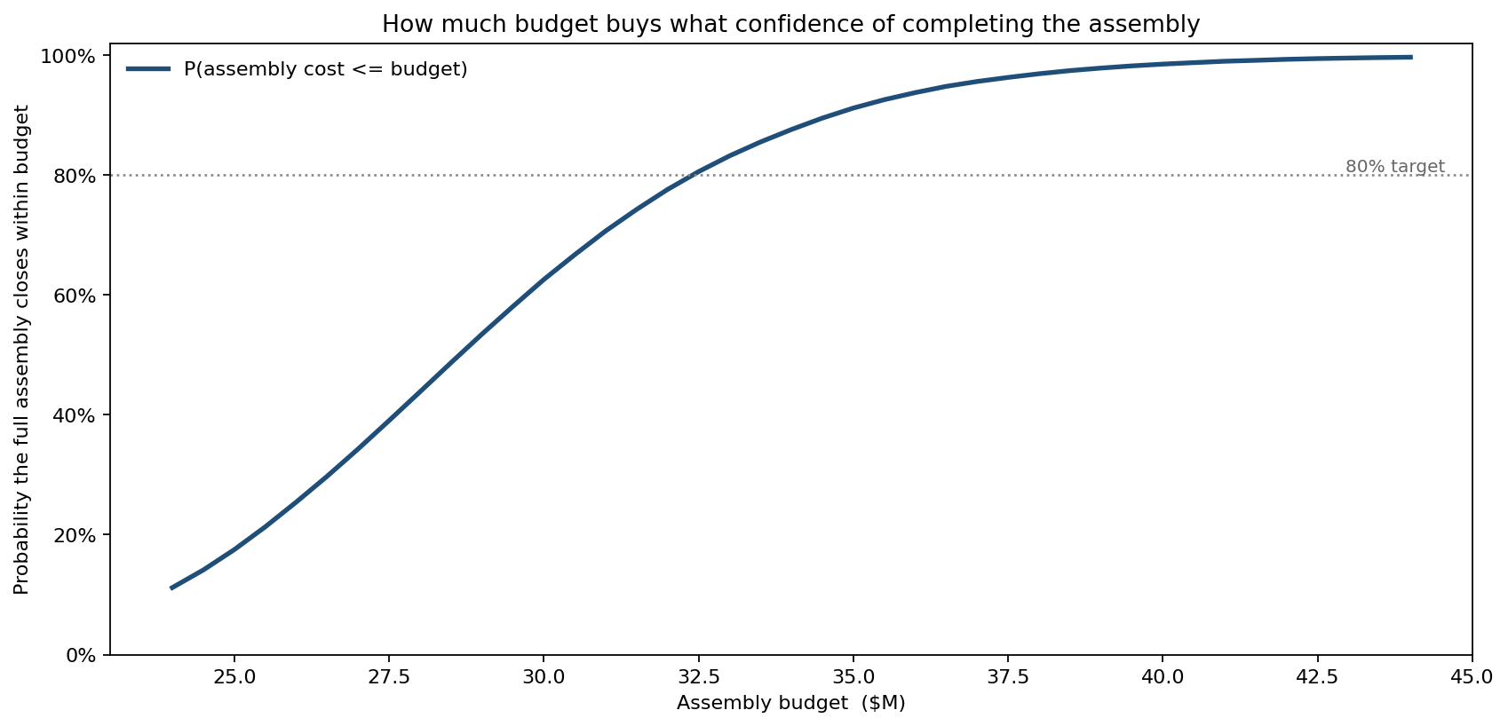 Probability the assembly closes within budget versus budget level