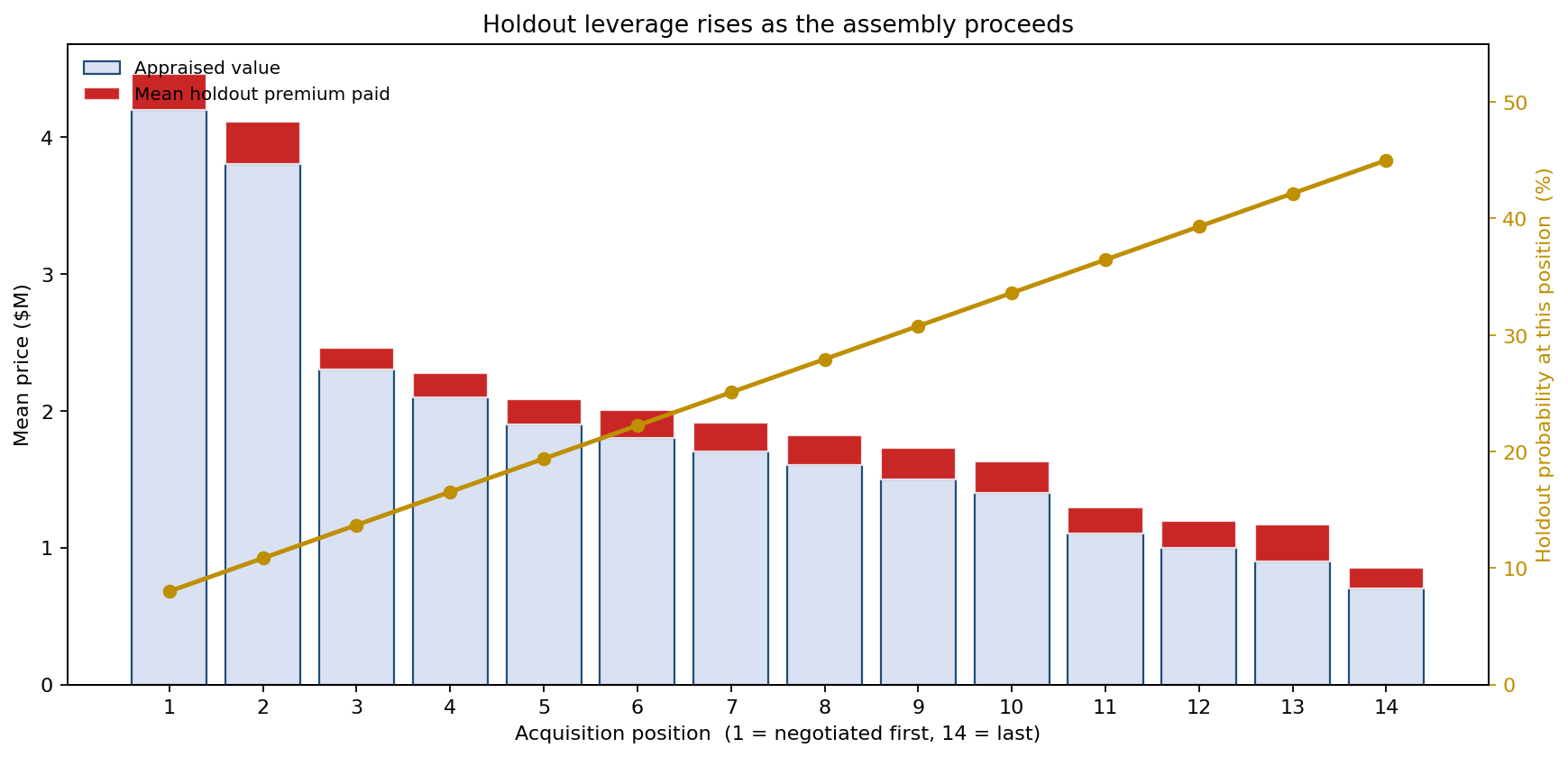 Holdout leverage rises as the assembly proceeds