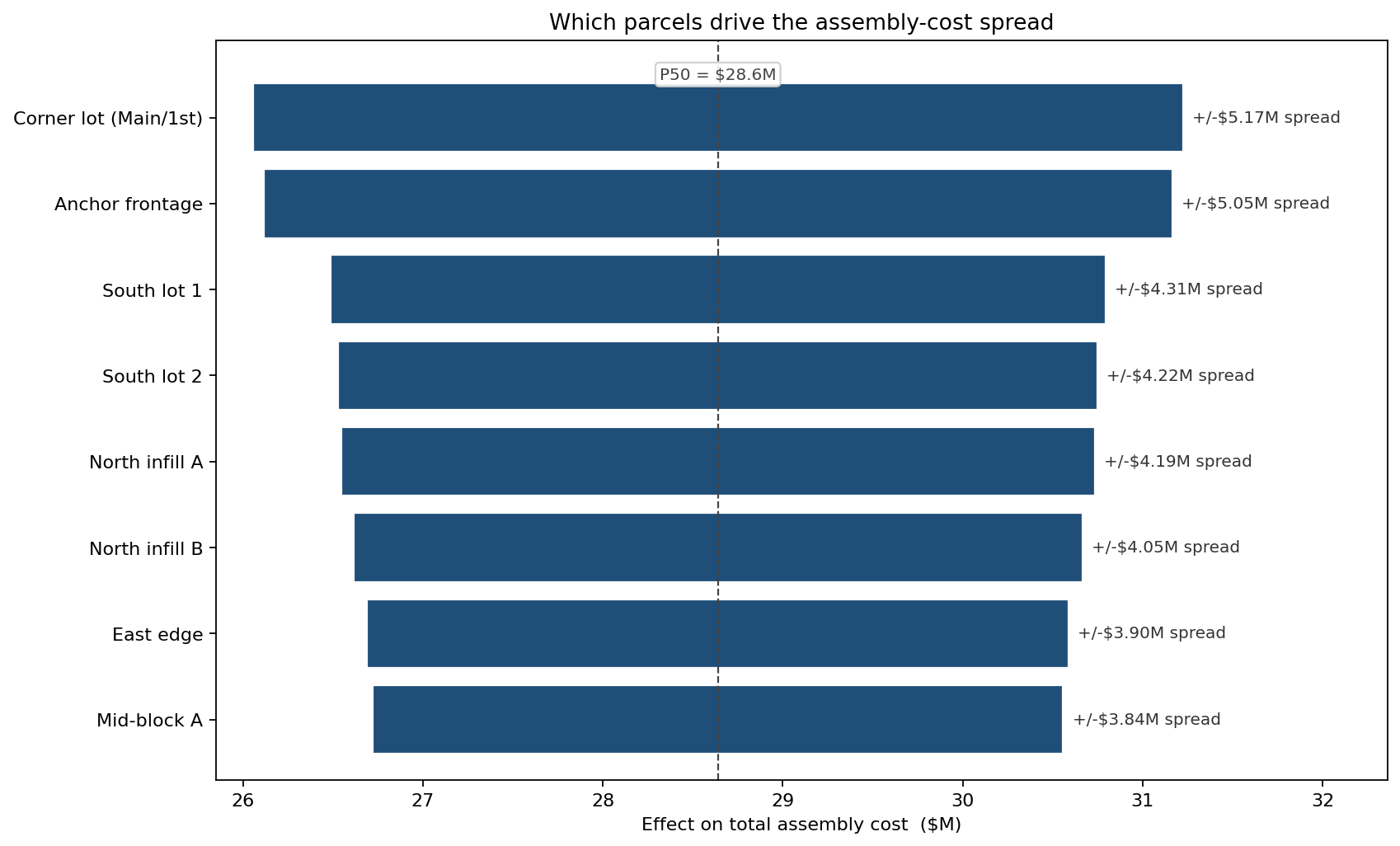 Which parcels drive the assembly-cost spread
