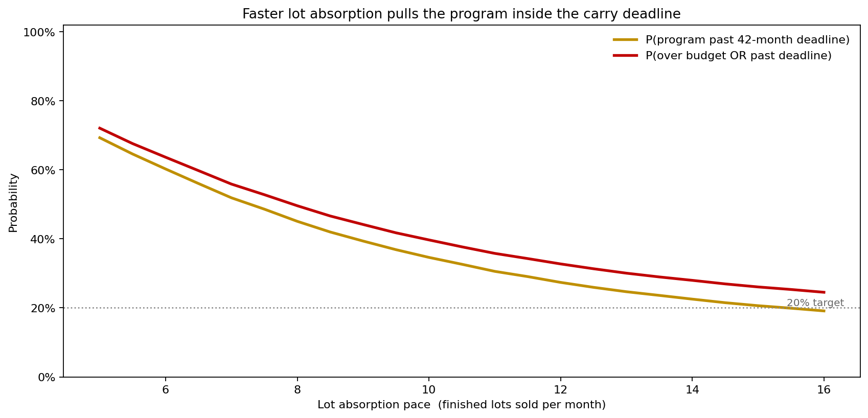 Probability of breaching the deadline versus lot absorption pace
