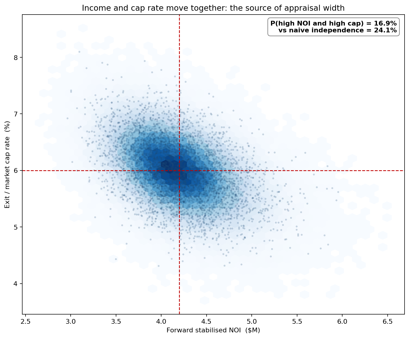Joint density of NOI and cap rate