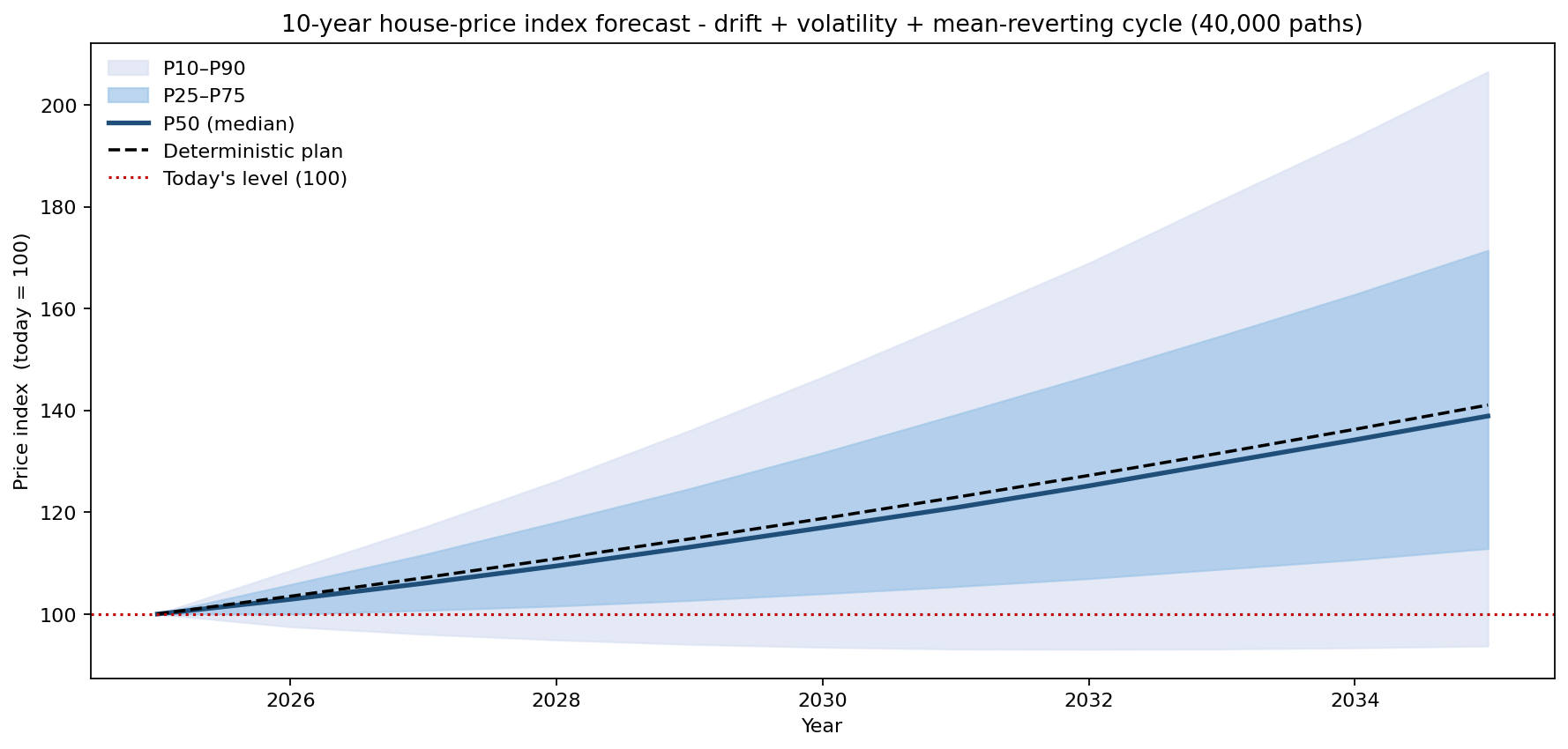 Fan chart of the 10-year house-price index with P10 to P90 bands