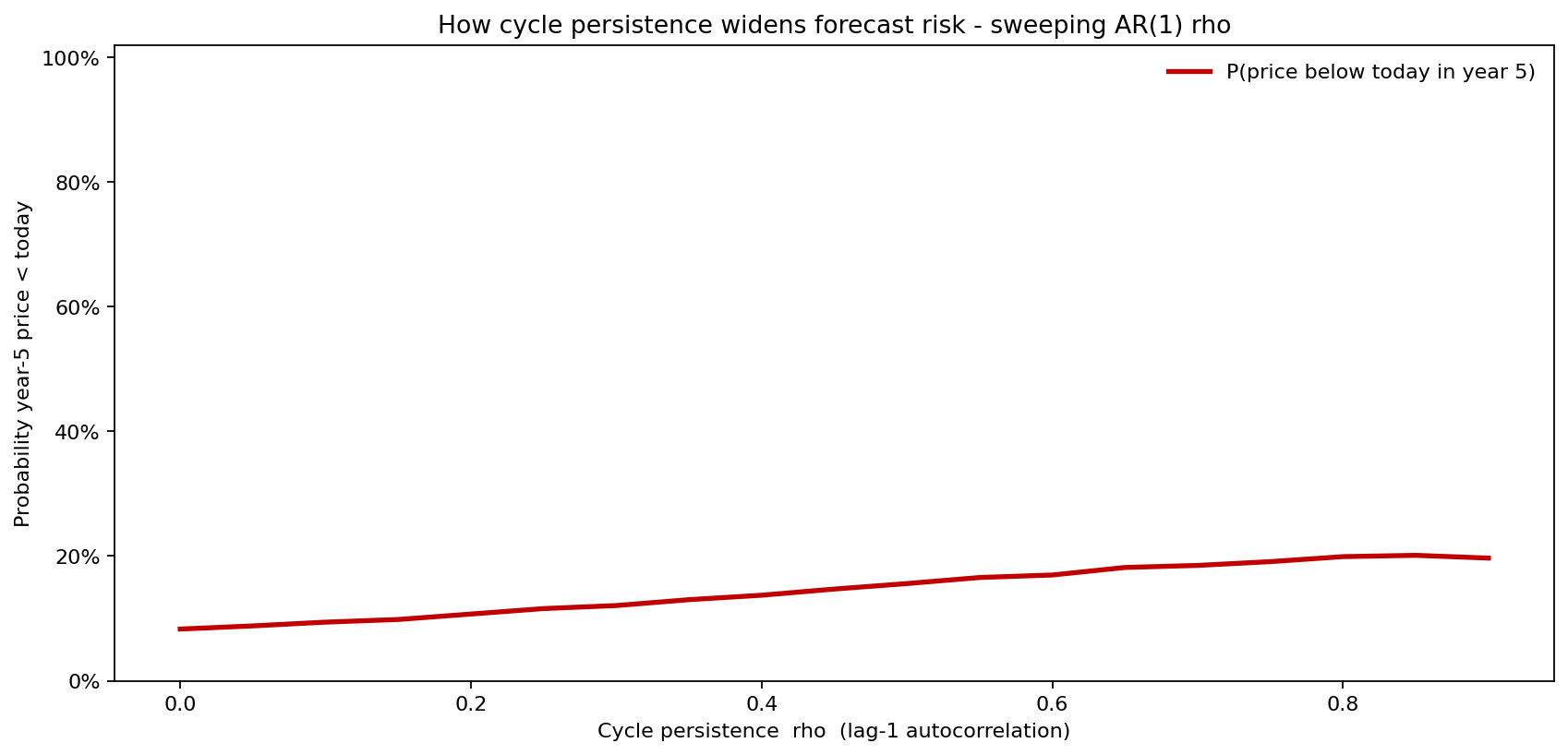 Probability of a year-5 price below today versus cycle persistence rho