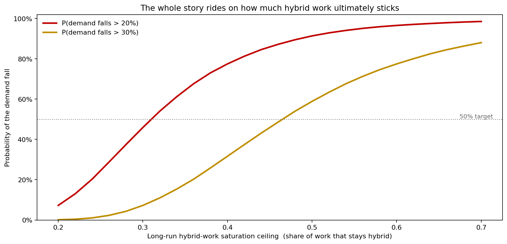 Probability of the demand fall versus the saturation ceiling