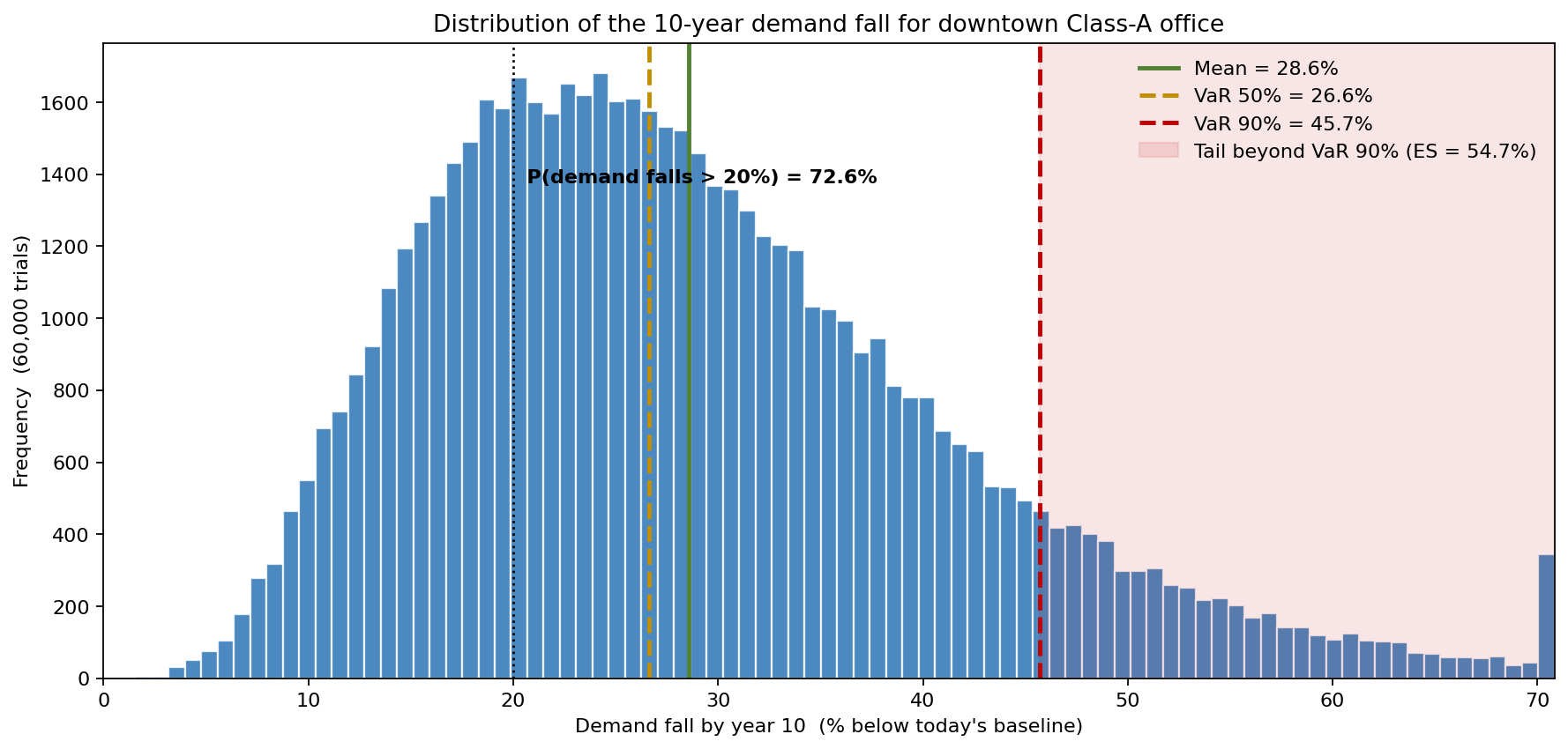 Distribution of the ten-year office-demand fall