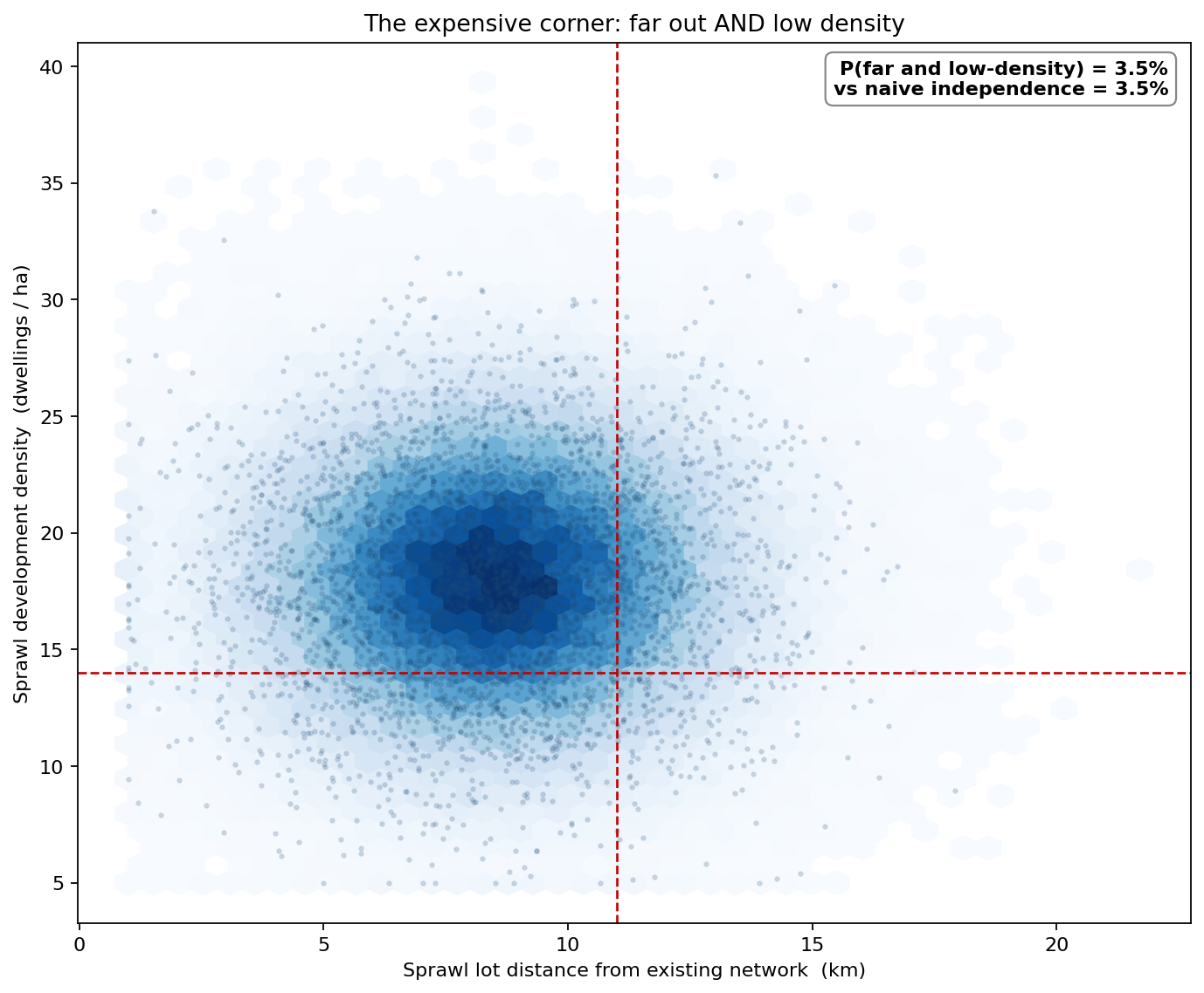 Joint density of sprawl lot distance versus development density
