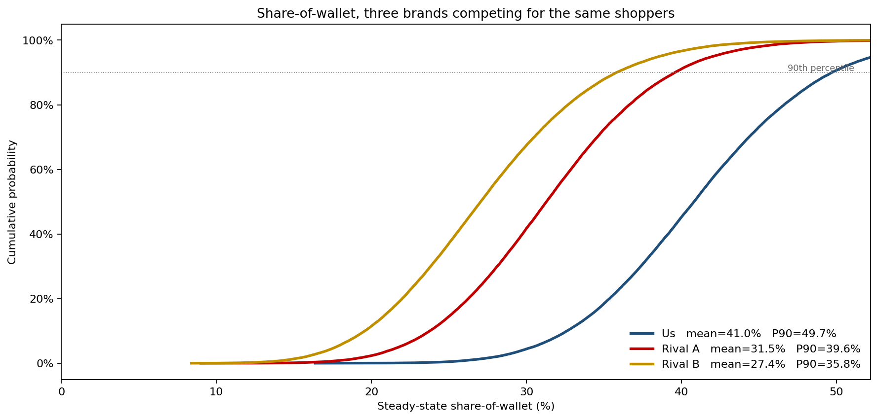 Share-of-wallet for three competing brands