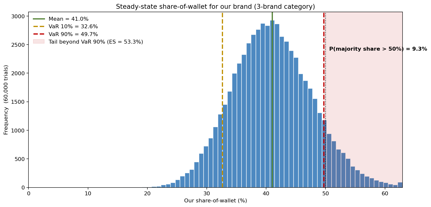 Distribution of our brand steady-state share-of-wallet