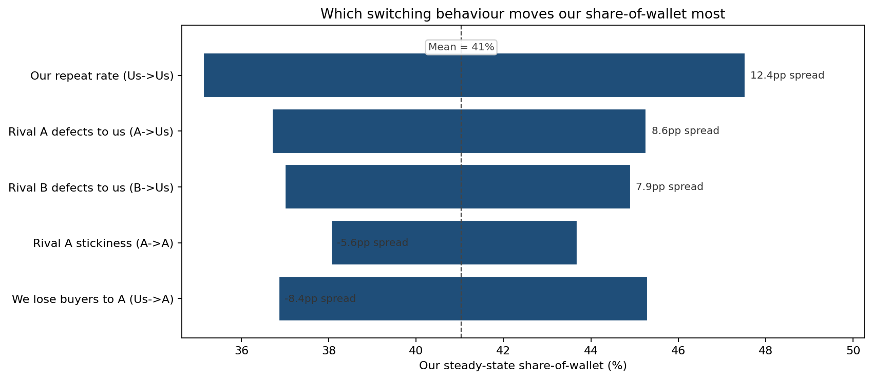 Tornado of switching behaviours driving our share-of-wallet