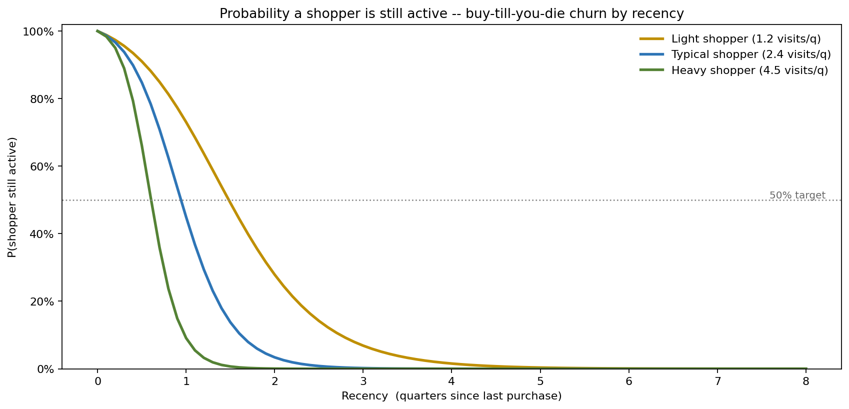 Probability a shopper is still active by recency