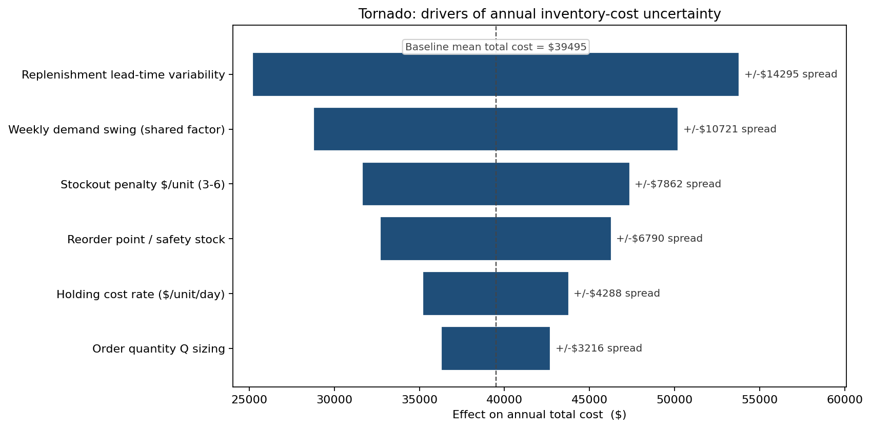 Tornado of drivers of annual inventory cost uncertainty