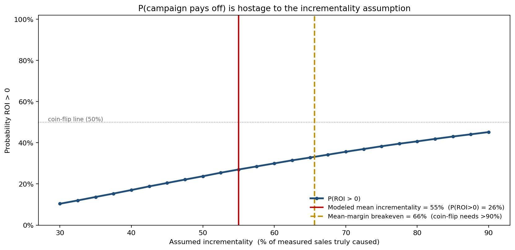 Probability of positive ROI as incrementality varies