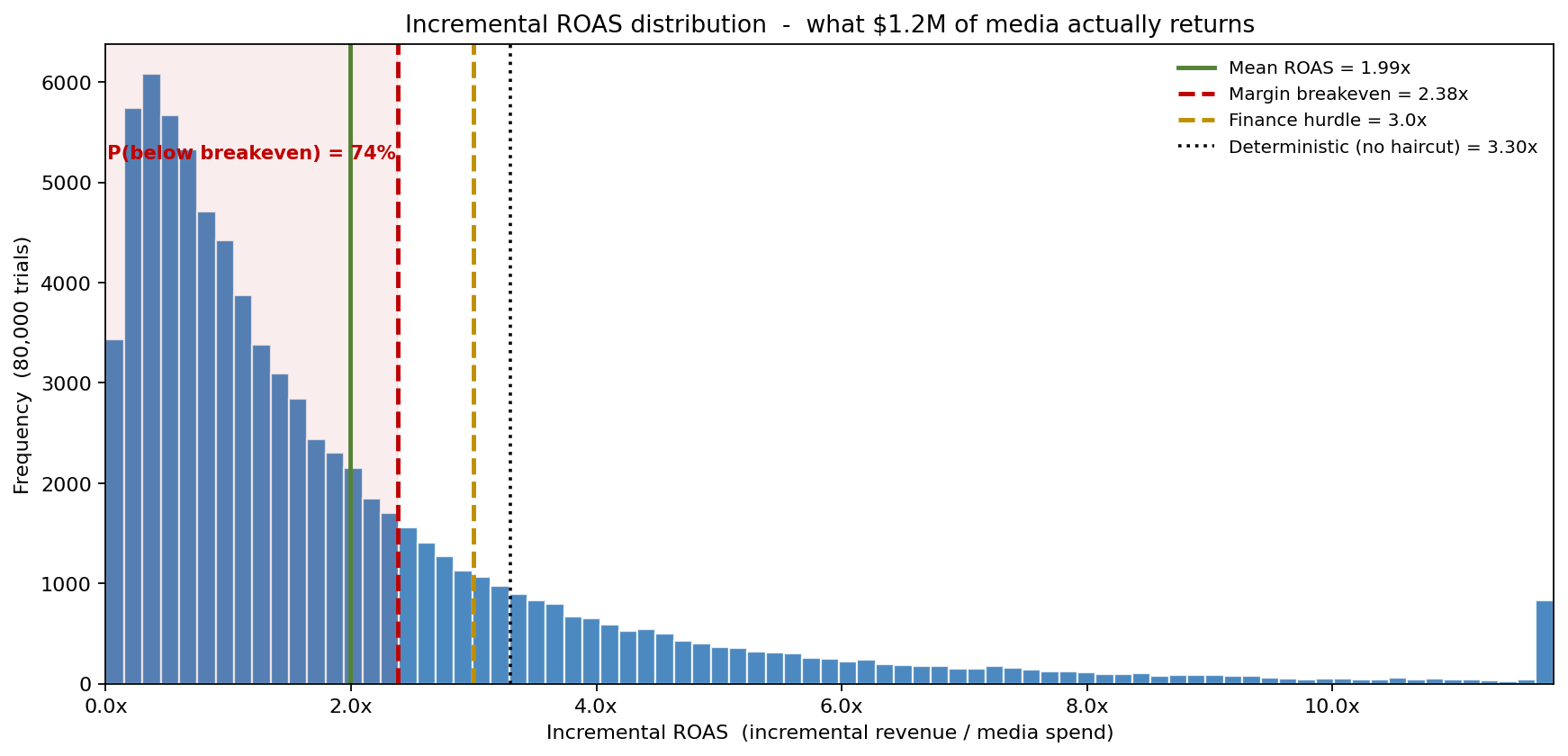Incremental ROAS distribution with breakeven and hurdle lines