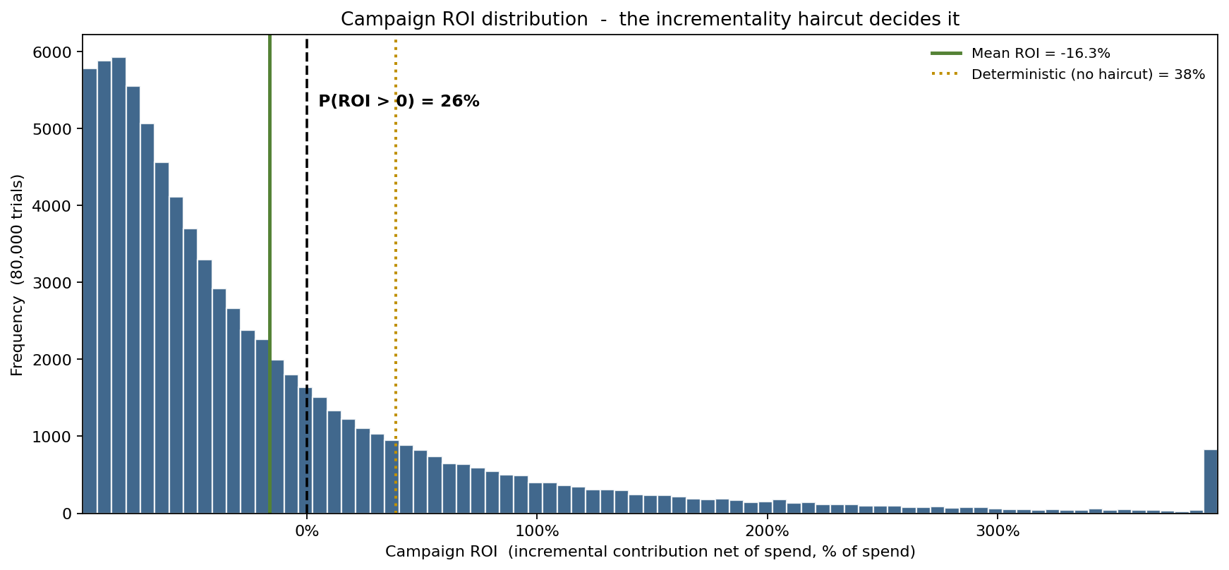 Campaign ROI distribution centered near zero