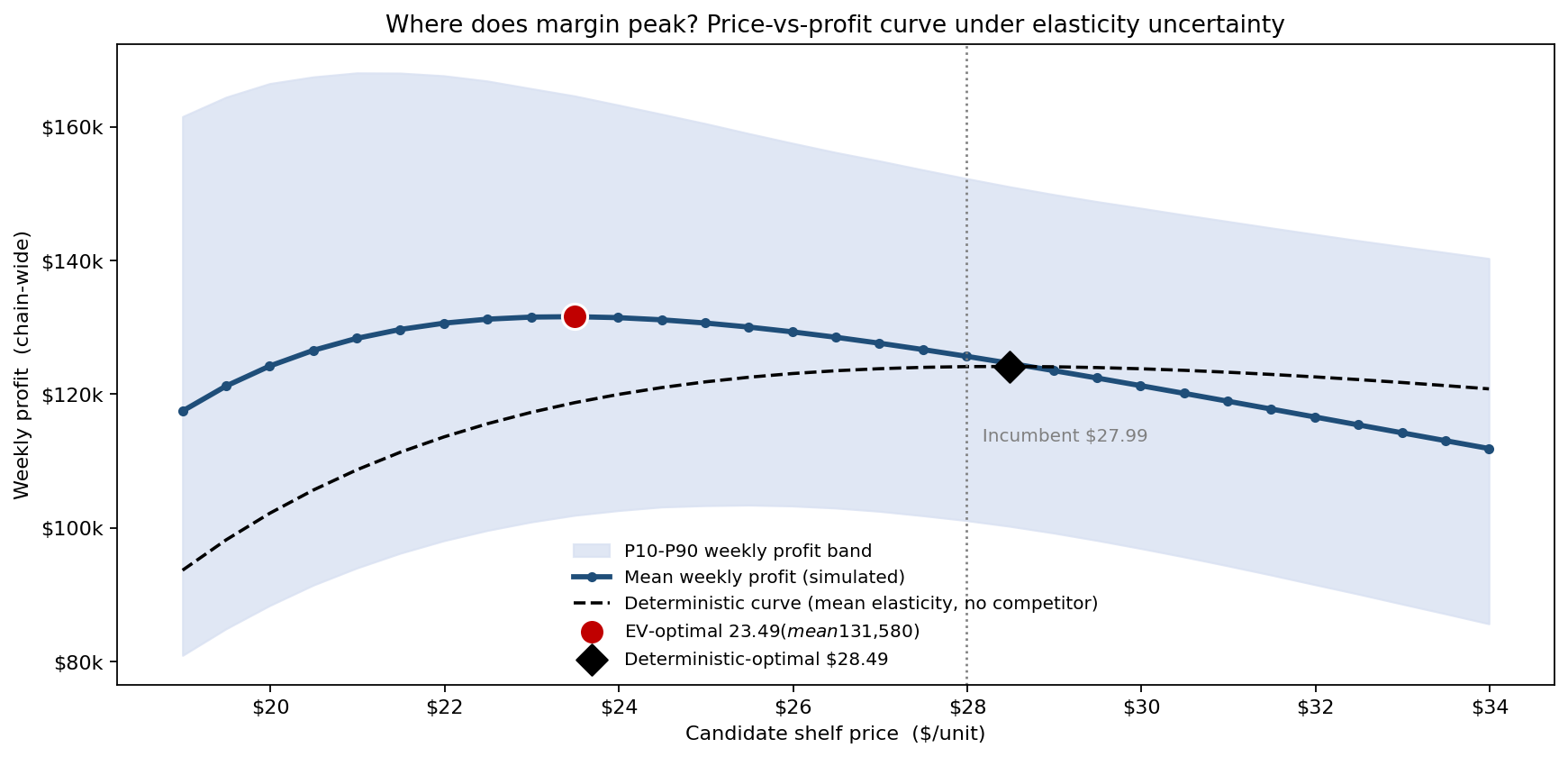 Price versus weekly profit curve with uncertainty band