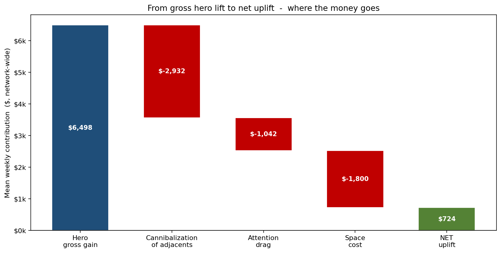 Waterfall from gross hero gain to net uplift