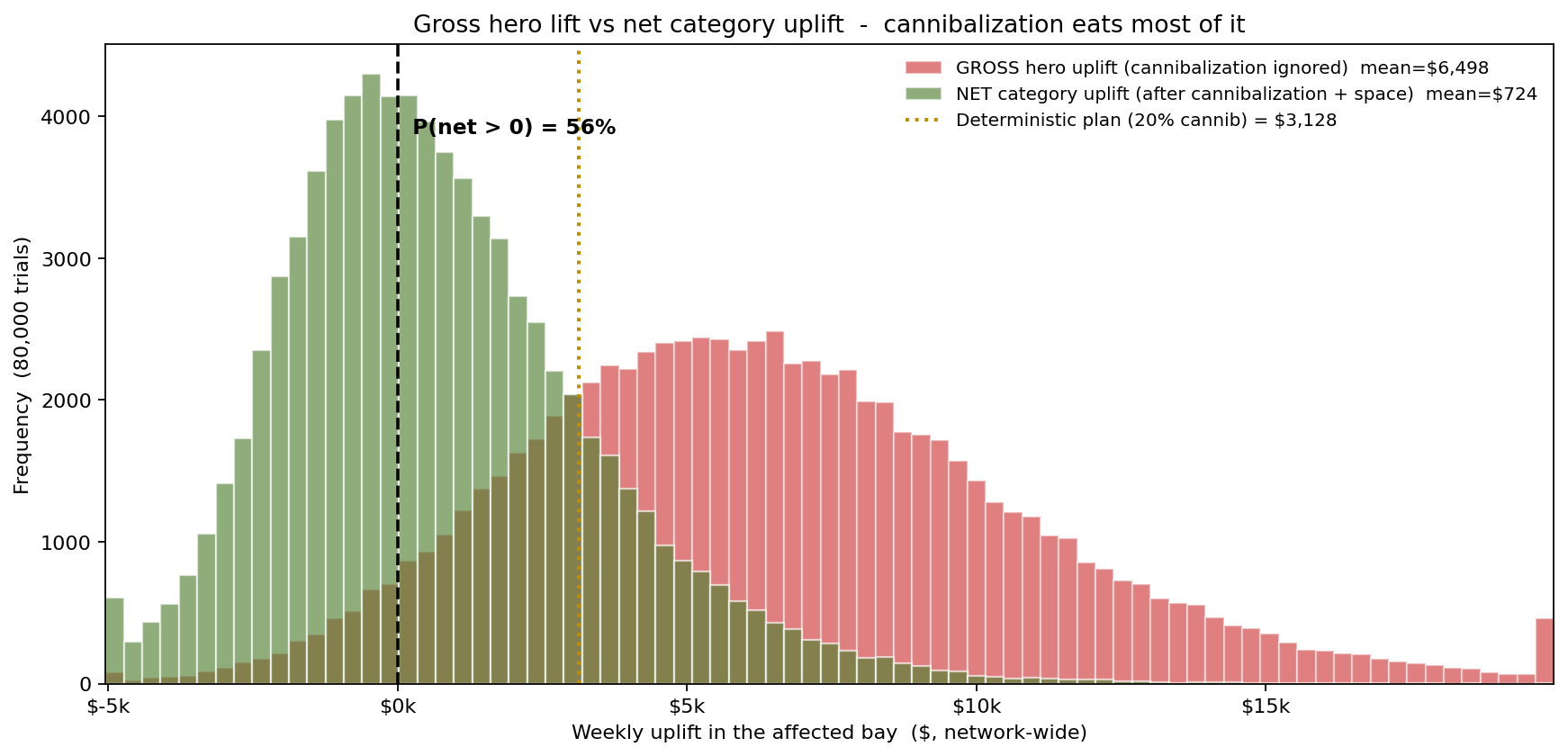 Gross hero lift versus net category uplift distributions