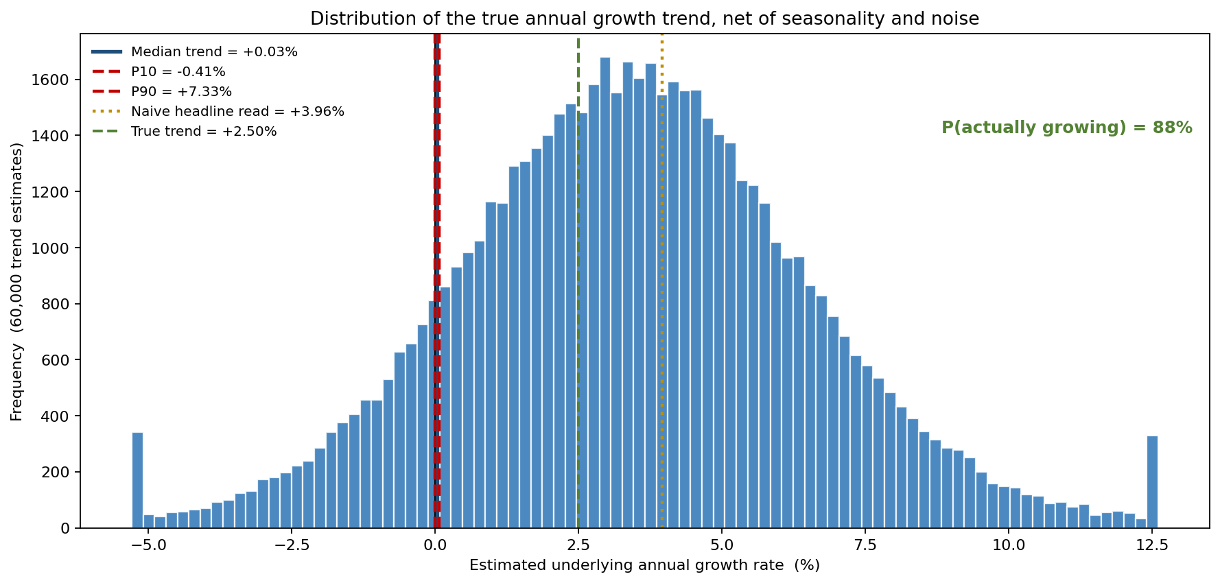 Distribution of the estimated true annual growth rate
