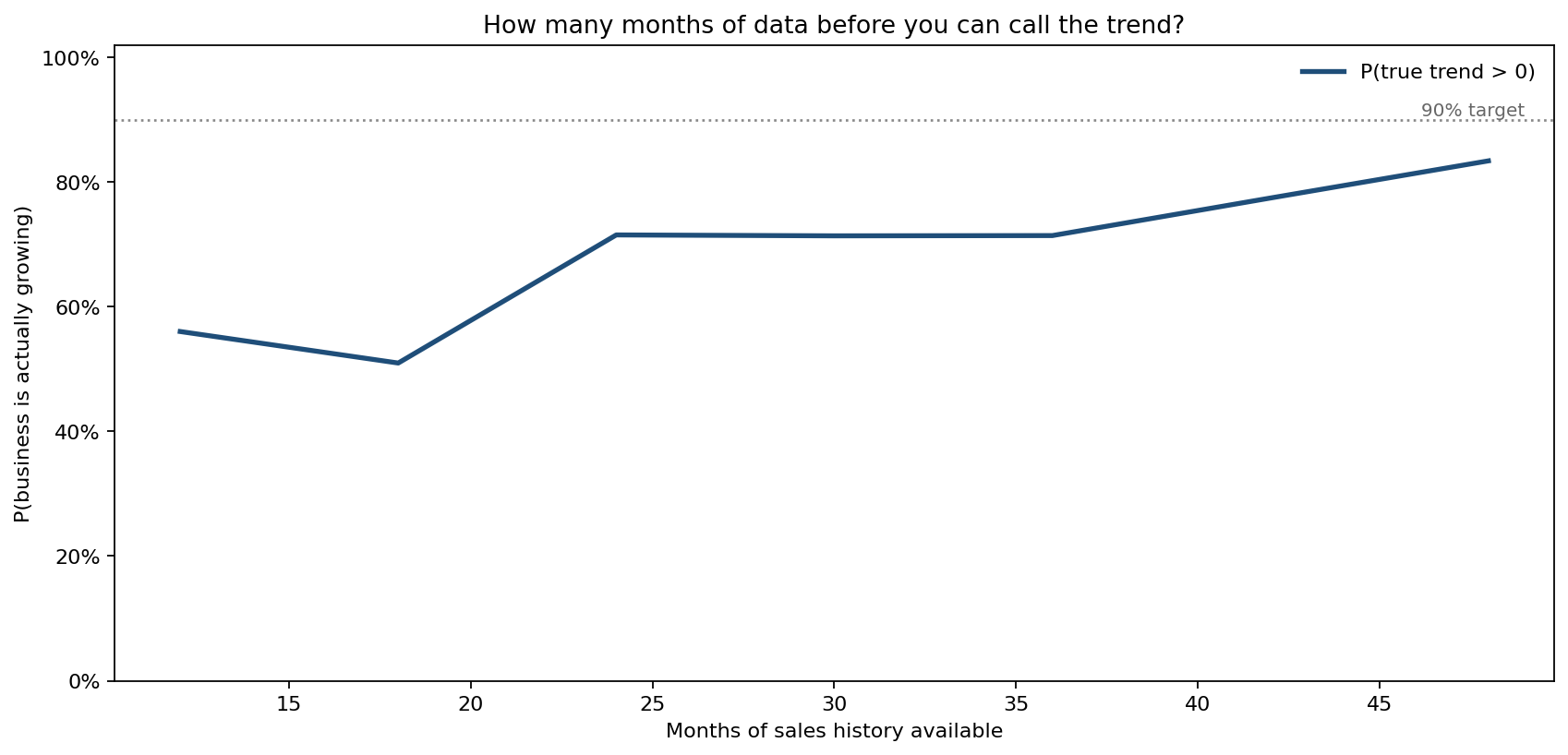 Probability the business is growing versus months of history