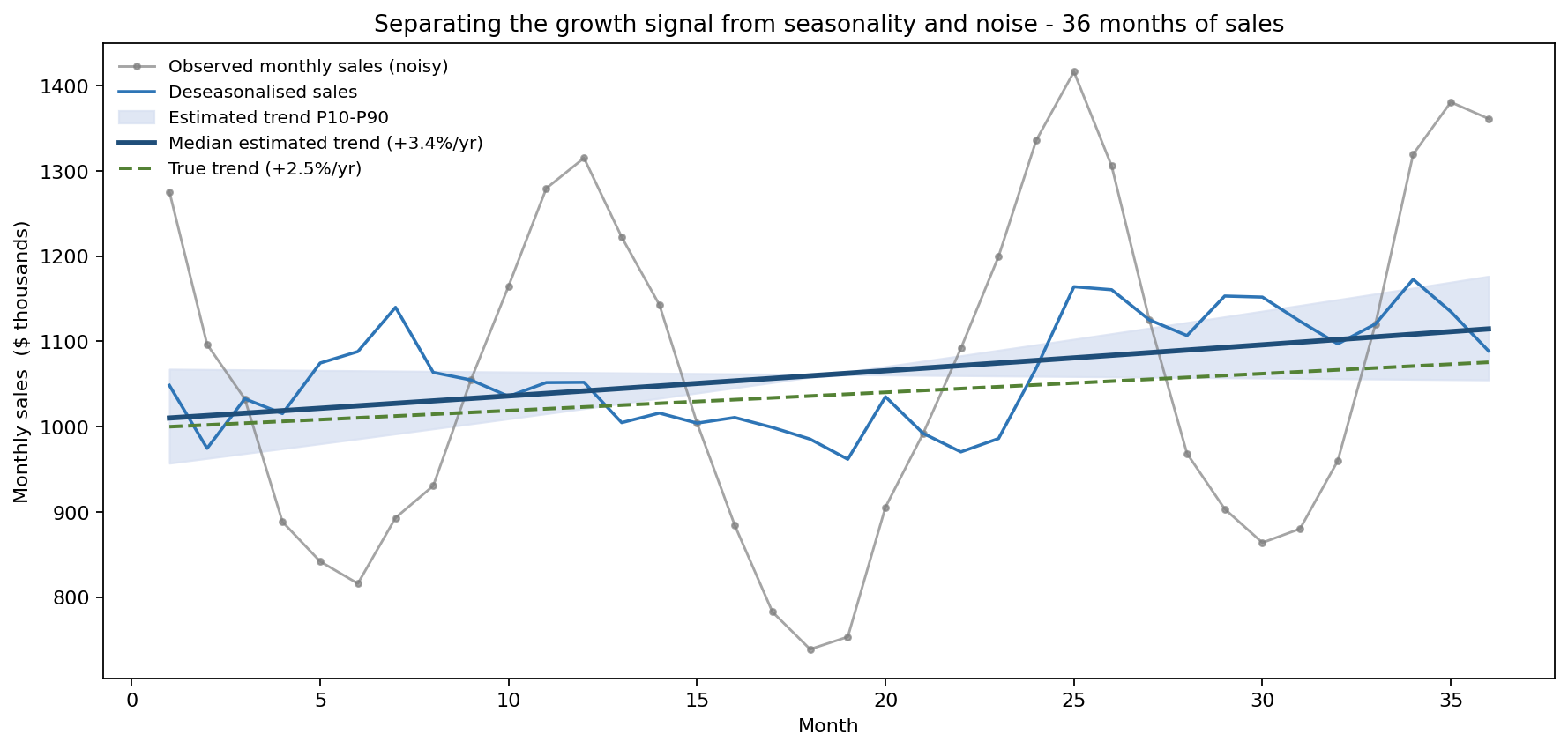Observed sales, deseasonalised series, and the estimated trend band