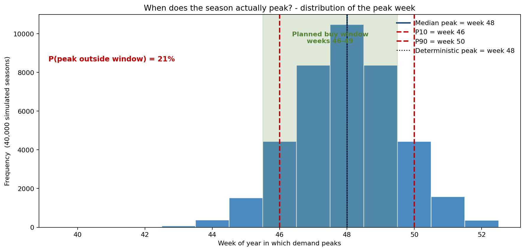 Distribution of the week in which demand peaks