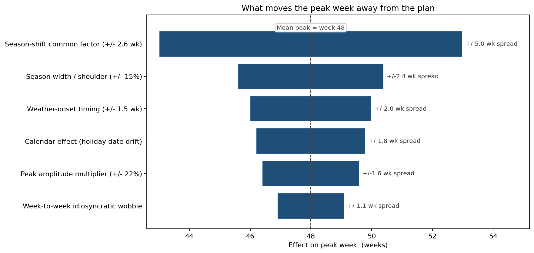 Tornado of drivers of peak-timing uncertainty