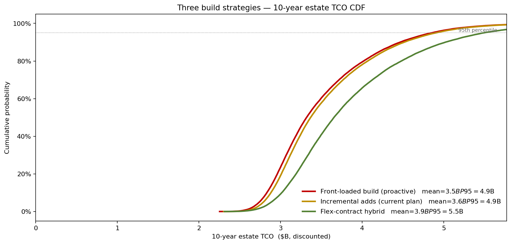 Three build strategies — 10-year TCO CDFs