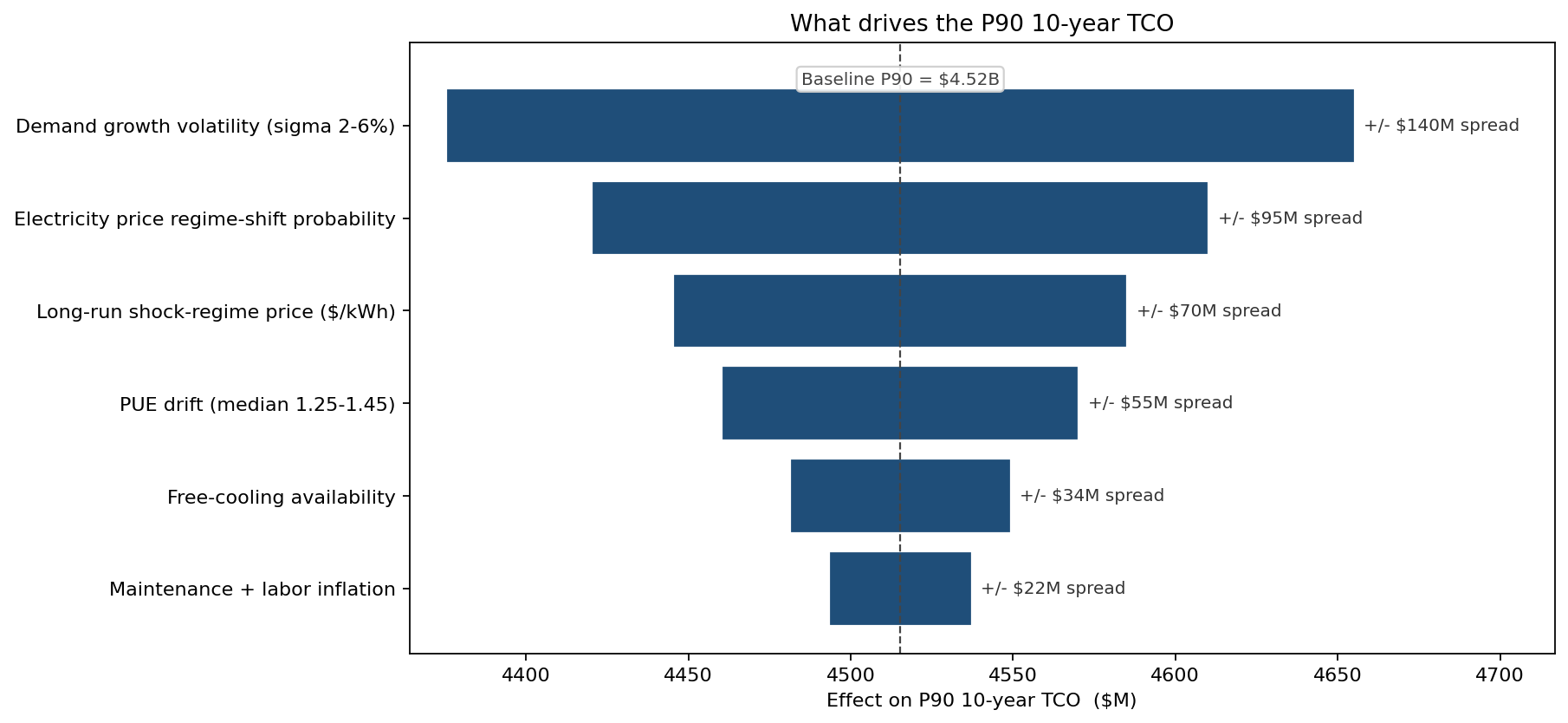 What drives the P90 10-year TCO